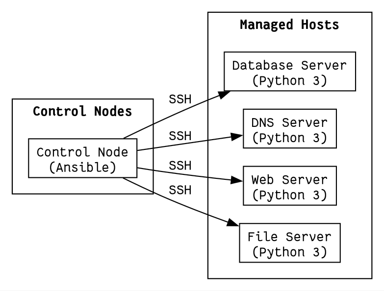 <em>Control Nodes</em> und <em>Managed Hosts</em>