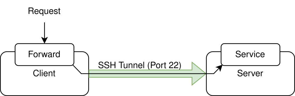 SSH Local Forwarding