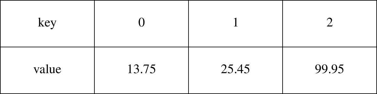 Arrays