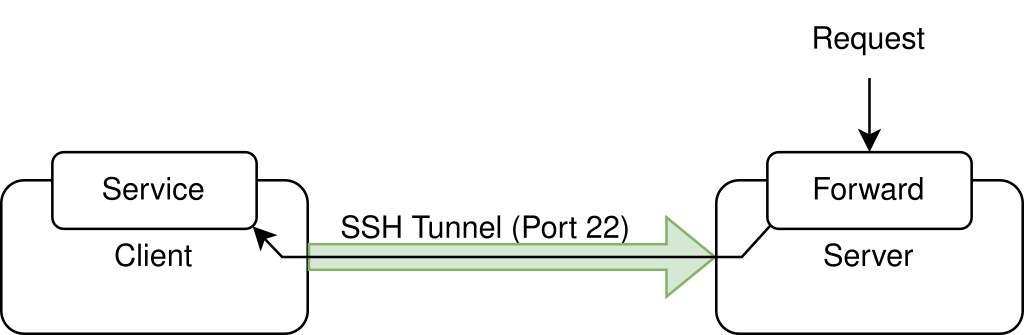 SSH Remote Forwarding